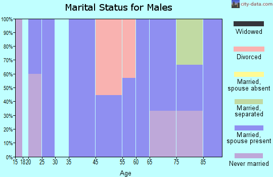 Lonepine marital status for males