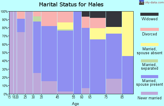 Malta marital status for males