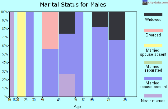 Melstone marital status for males