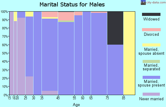 Montana City marital status for males