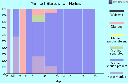 Moore marital status for males