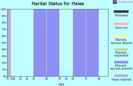 Musselshell marital status for males