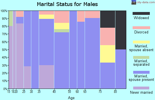 Hector marital status for males