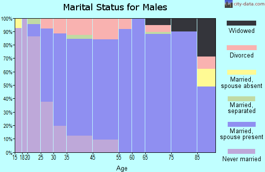 Orchard Homes marital status for males