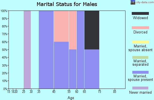 Ovando marital status for males