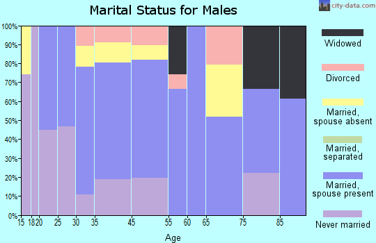 Pablo marital status for males