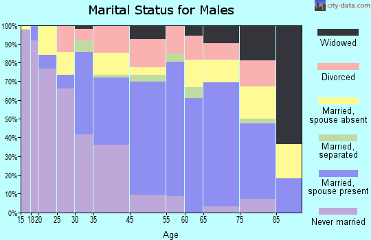 Helena marital status for males