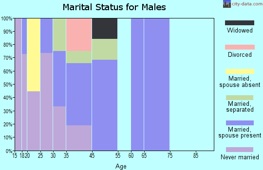 Parker School marital status for males