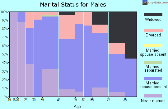 Plains marital status for males