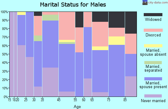Polson marital status for males