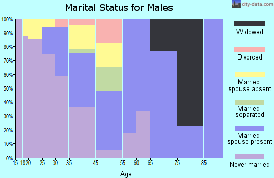Poplar marital status for males