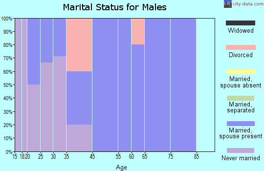Power marital status for males
