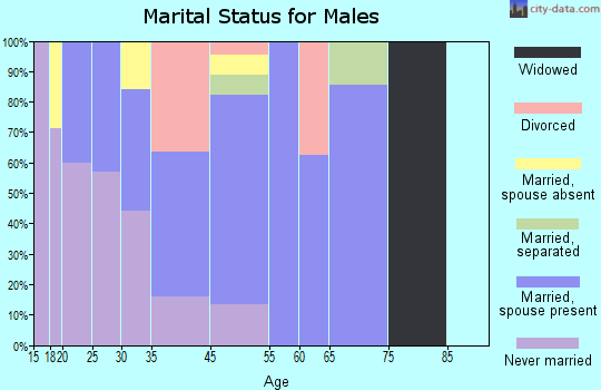 Pryor marital status for males