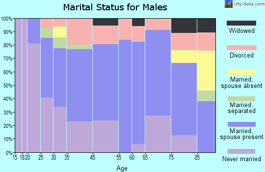 Red Lodge marital status for males