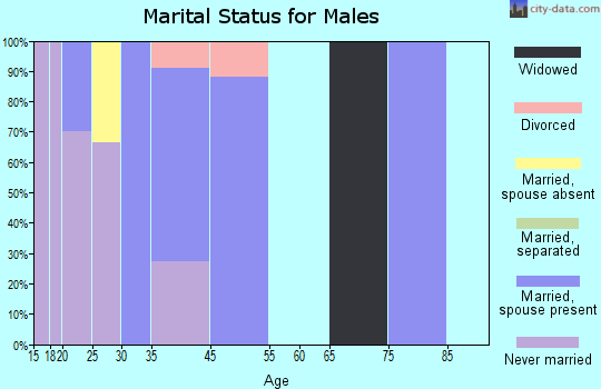 Reed Point marital status for males
