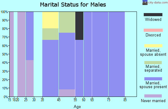 Rexford marital status for males