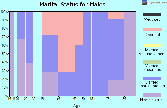 Richey marital status for males