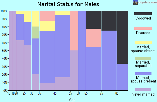 Hermitage marital status for males