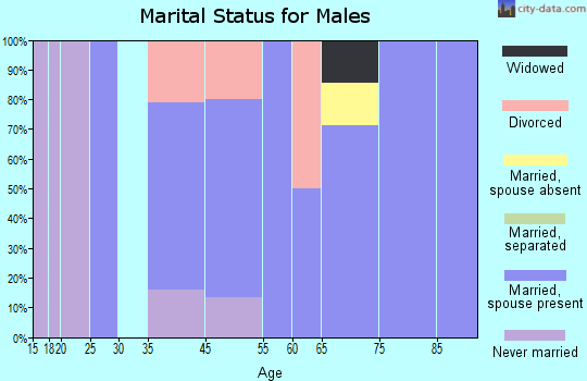 Rollins marital status for males