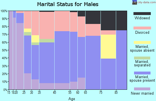 Ronan marital status for males