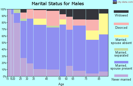 Roundup marital status for males