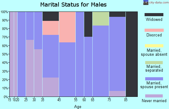 Rudyard marital status for males