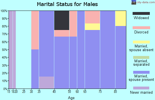Ryegate marital status for males
