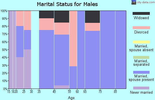 St. Regis marital status for males