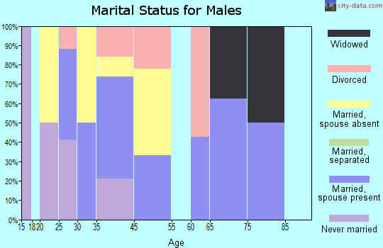 Sangrey marital status for males