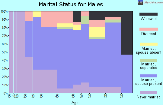 Scobey marital status for males