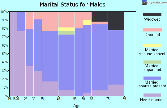 Seeley Lake marital status for males