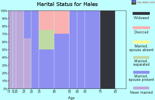 Shepherd marital status for males