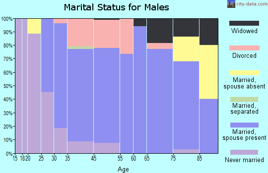 Sidney marital status for males