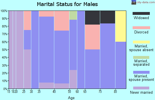 Stanford marital status for males