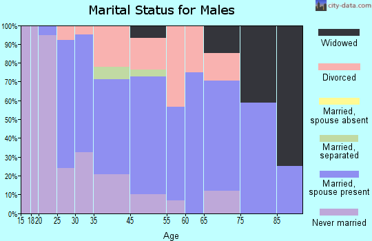 Superior marital status for males