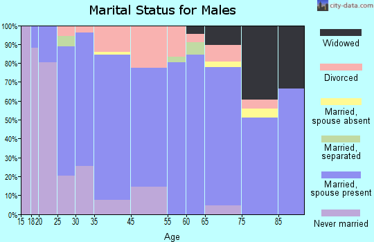Three Forks marital status for males
