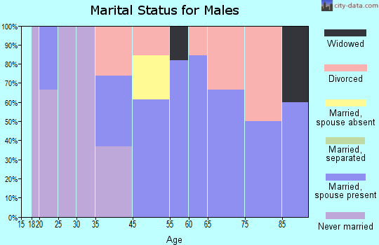 Trout Creek marital status for males