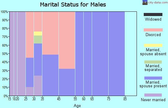Highfill marital status for males