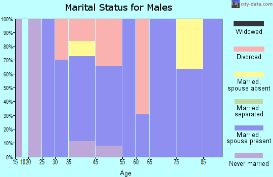 Victor marital status for males