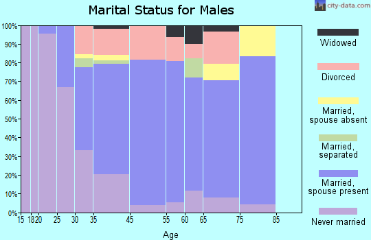 Whitefish marital status for males