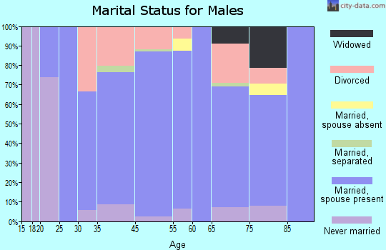 Whitehall marital status for males