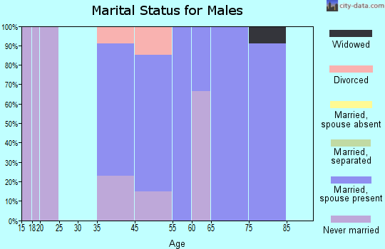Winifred marital status for males
