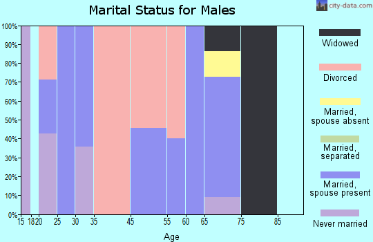 Winnett marital status for males