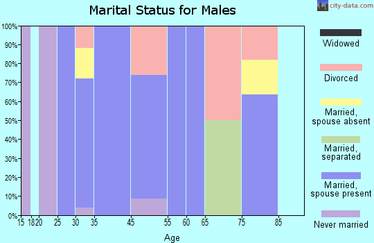 Wye marital status for males