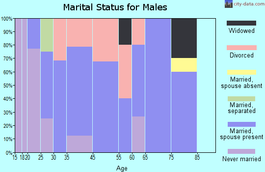 Alda marital status for males