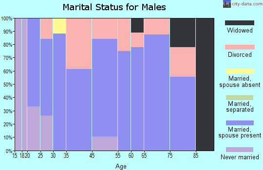 Holland marital status for males