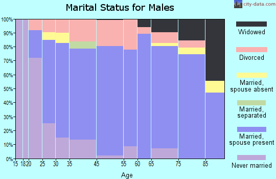 Alliance marital status for males