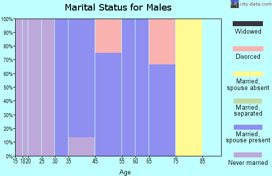 Alvo marital status for males