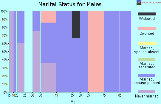 Anselmo marital status for males