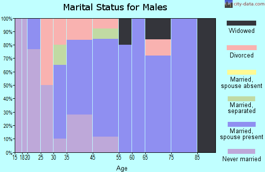 Ansley marital status for males